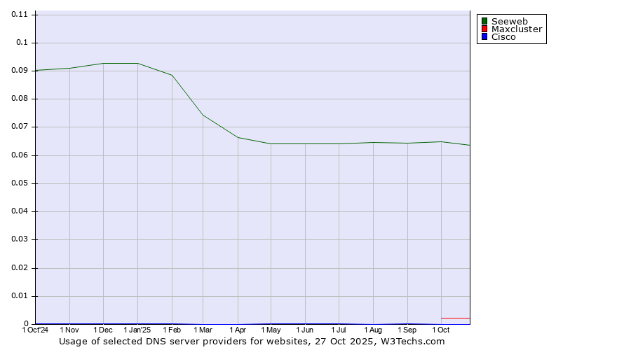 Historical trends in the usage of Seeweb vs. Maxcluster vs. Cisco
