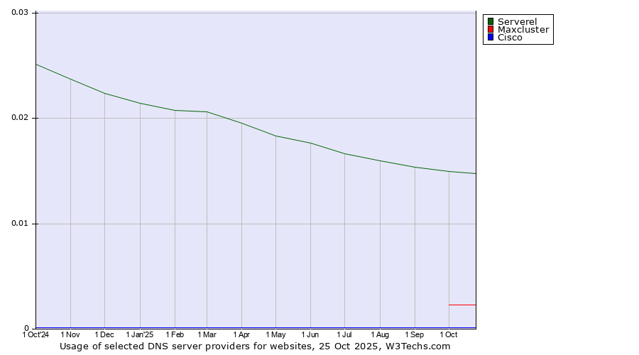 Historical trends in the usage of Serverel vs. Maxcluster vs. Cisco