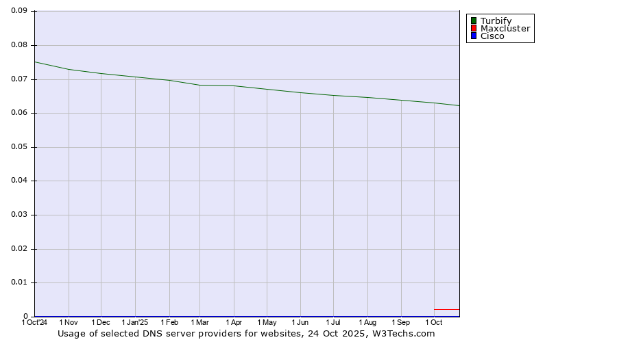 Historical trends in the usage of Turbify vs. Maxcluster vs. Cisco