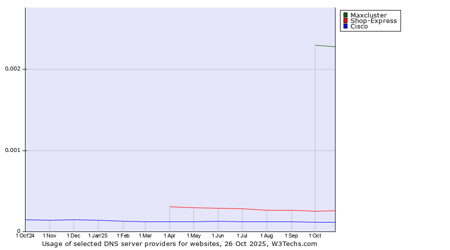 Historical trends in the usage of Maxcluster vs. Shop-Express vs. Cisco