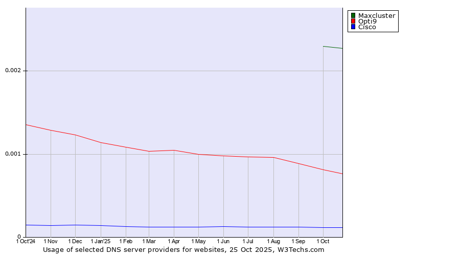 Historical trends in the usage of Maxcluster vs. Opti9 vs. Cisco