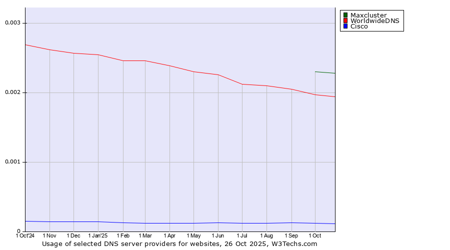 Historical trends in the usage of Maxcluster vs. WorldwideDNS vs. Cisco