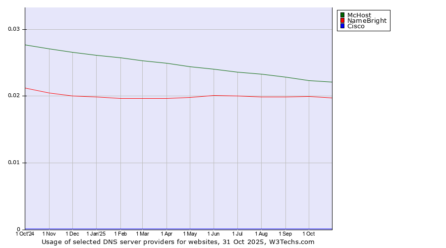 Historical trends in the usage of McHost vs. NameBright vs. Cisco