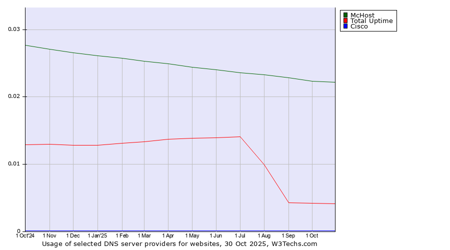 Historical trends in the usage of McHost vs. Total Uptime vs. Cisco