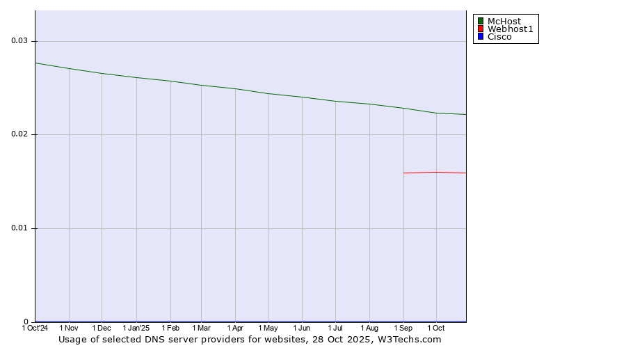 Historical trends in the usage of McHost vs. Webhost1 vs. Cisco