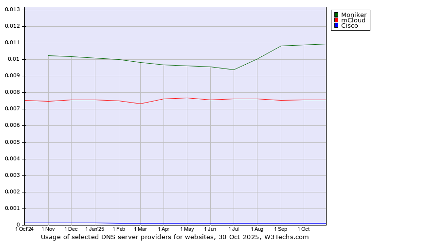 Historical trends in the usage of Moniker vs. mCloud vs. Cisco