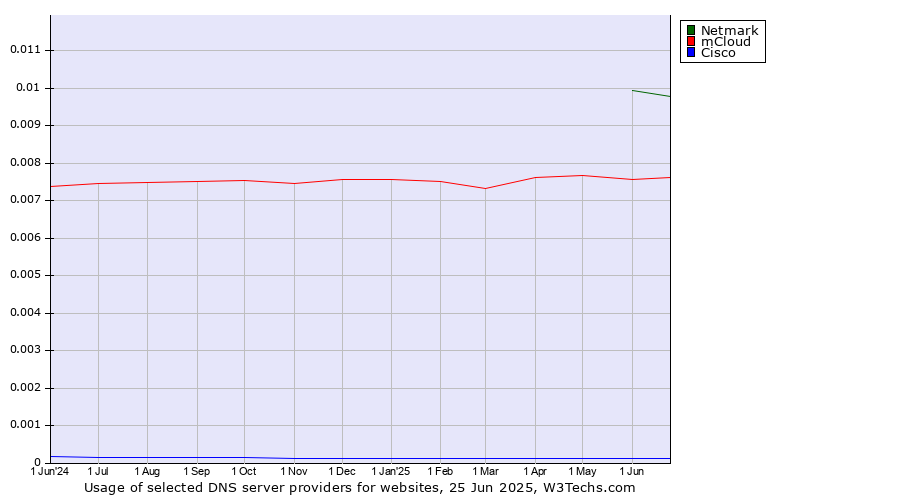 Historical trends in the usage of Netmark vs. mCloud vs. Cisco