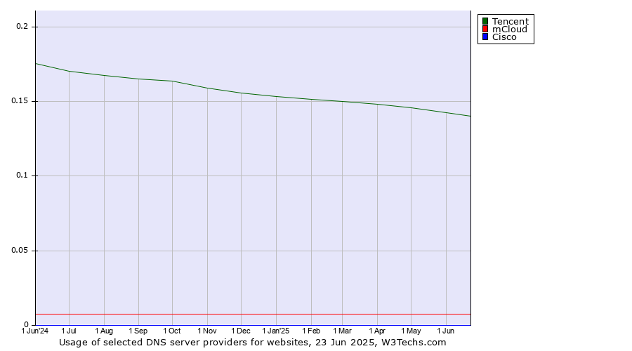 Historical trends in the usage of Tencent vs. mCloud vs. Cisco