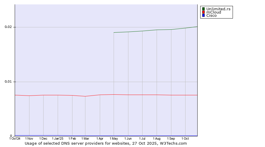 Historical trends in the usage of Unlimited.rs vs. mCloud vs. Cisco