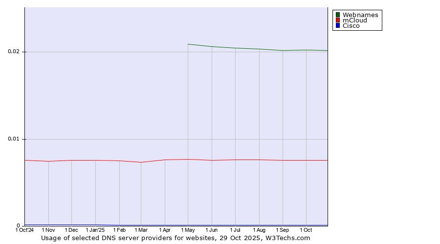 Historical trends in the usage of Webnames vs. mCloud vs. Cisco