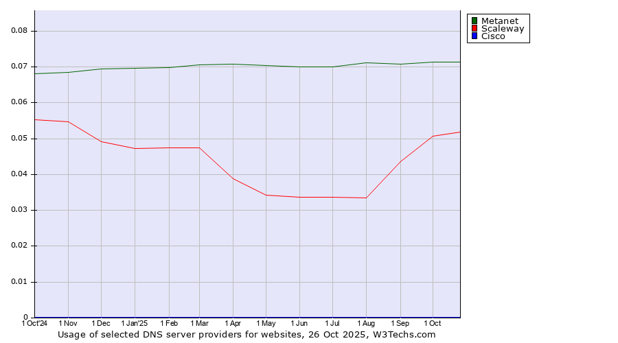 Historical trends in the usage of Metanet vs. Scaleway vs. Cisco