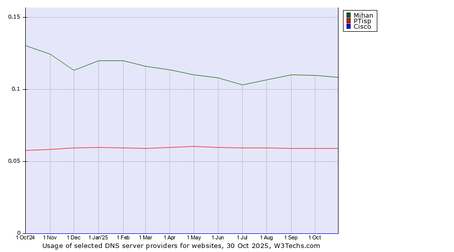 Historical trends in the usage of Mihan vs. PTisp vs. Cisco