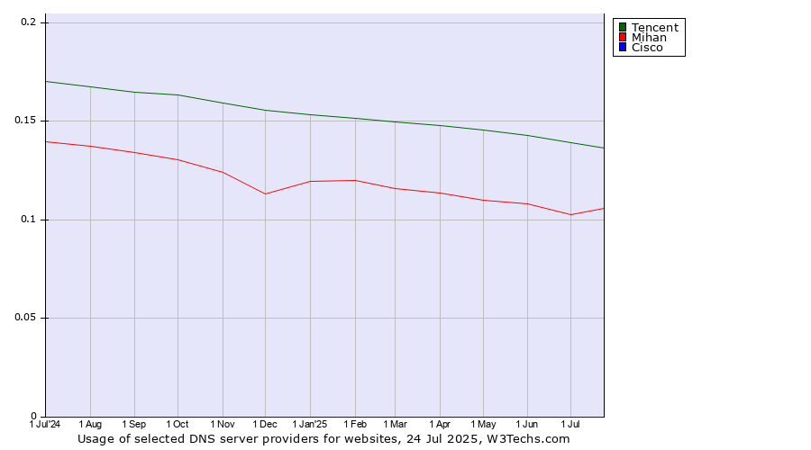 Historical trends in the usage of Tencent vs. Mihan vs. Cisco
