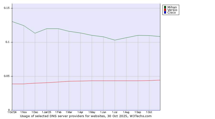 Historical trends in the usage of Mihan vs. Versio vs. Cisco