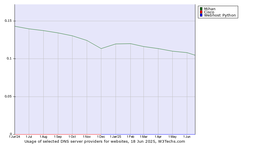 Historical trends in the usage of Mihan vs. Cisco vs. Webhost Python