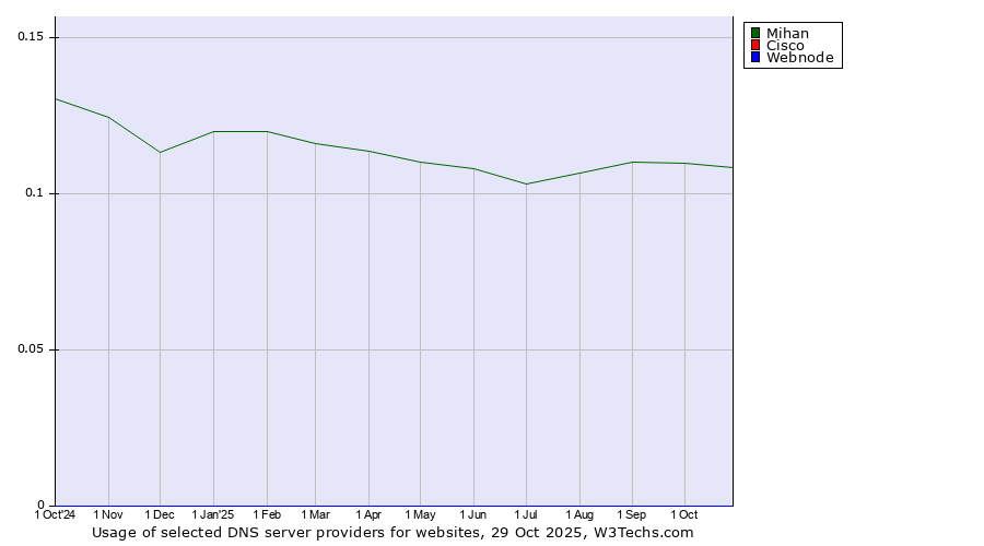 Historical trends in the usage of Mihan vs. Cisco vs. Webnode