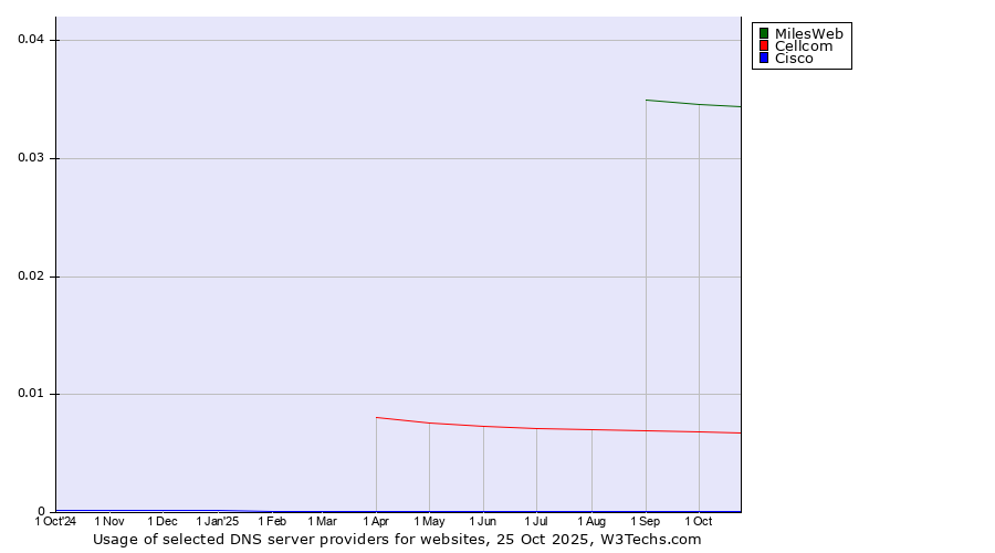 Historical trends in the usage of MilesWeb vs. Cellcom vs. Cisco