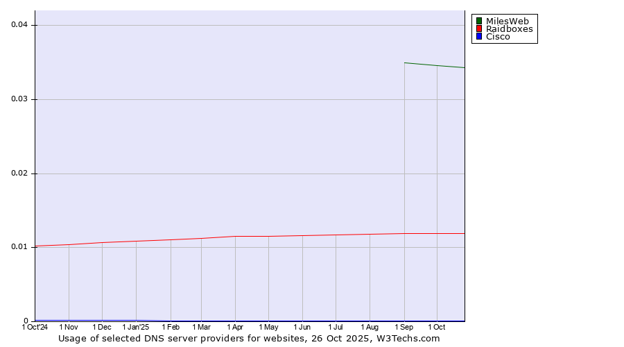 Historical trends in the usage of MilesWeb vs. Raidboxes vs. Cisco