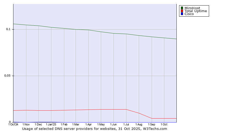 Historical trends in the usage of MiroHost vs. Total Uptime vs. Cisco