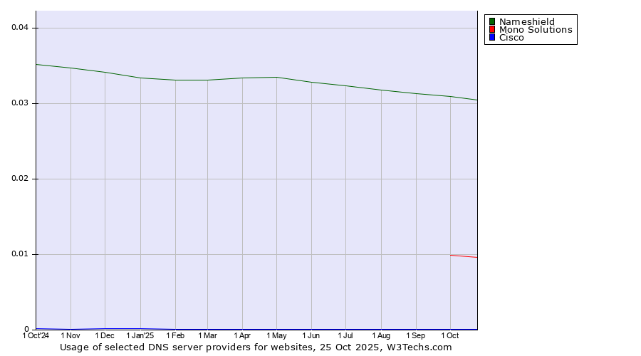 Historical trends in the usage of Nameshield vs. Mono Solutions vs. Cisco