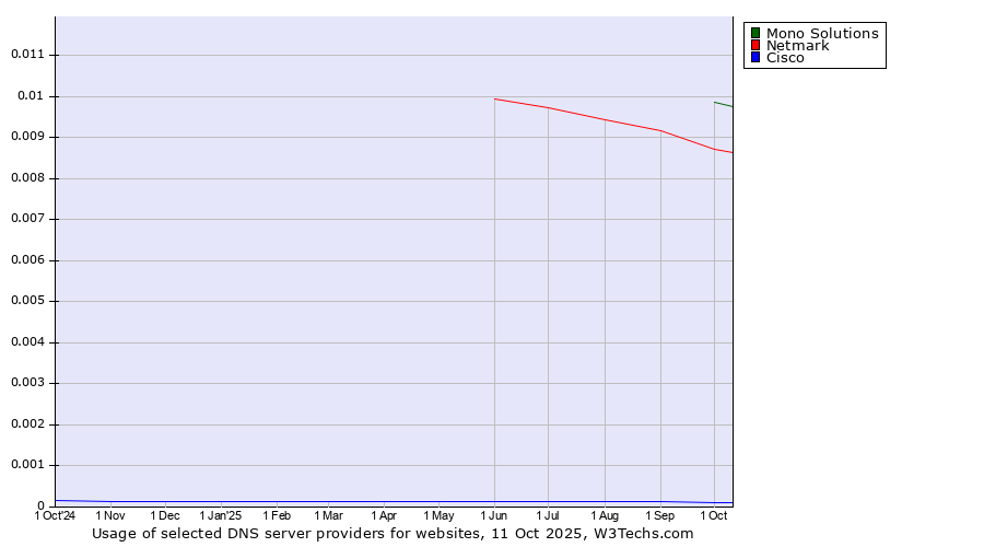 Historical trends in the usage of Mono Solutions vs. Netmark vs. Cisco