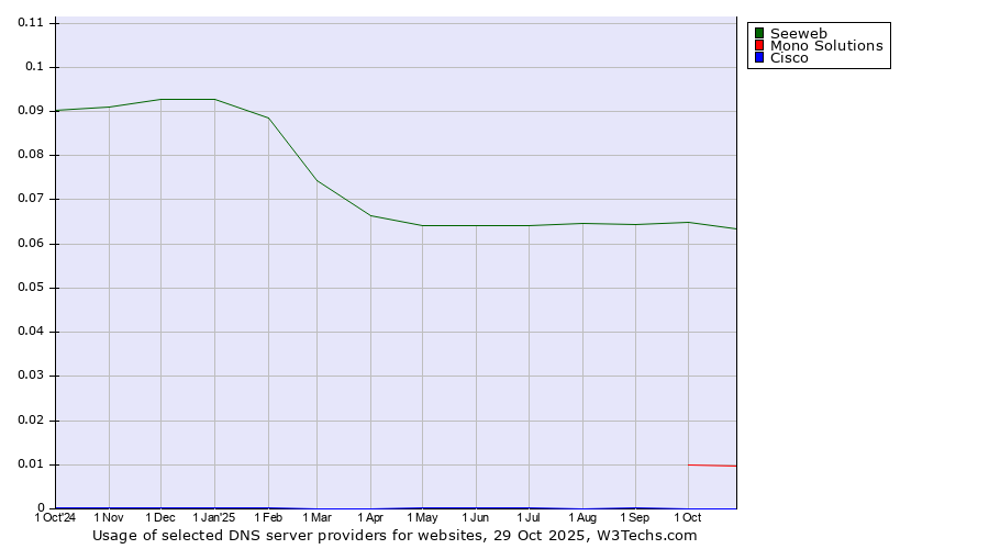 Historical trends in the usage of Seeweb vs. Mono Solutions vs. Cisco