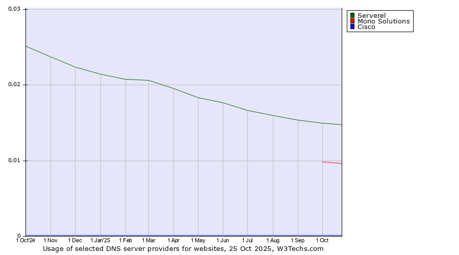 Historical trends in the usage of Serverel vs. Mono Solutions vs. Cisco