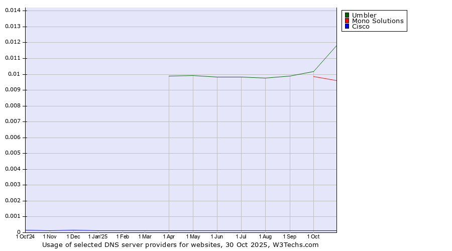 Historical trends in the usage of Umbler vs. Mono Solutions vs. Cisco