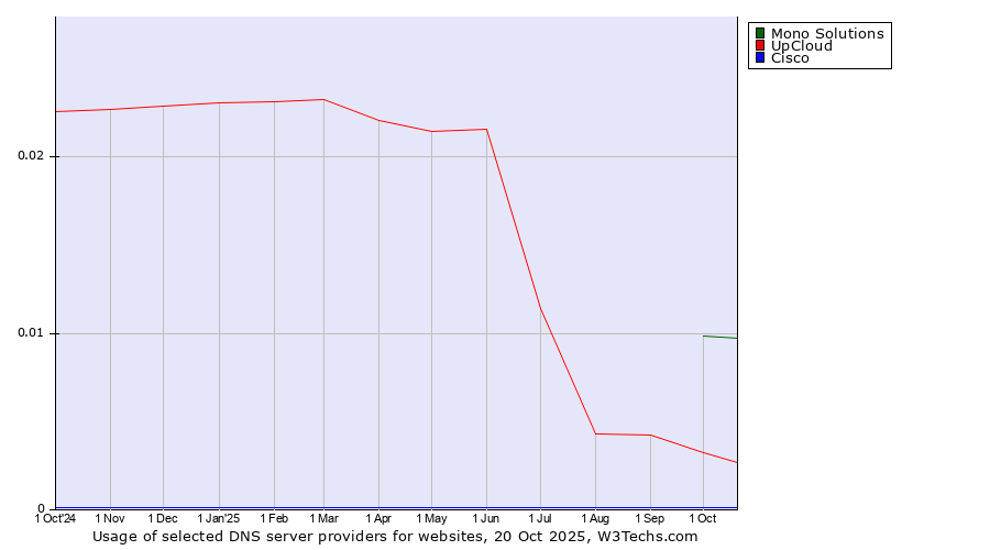 Historical trends in the usage of Mono Solutions vs. UpCloud vs. Cisco