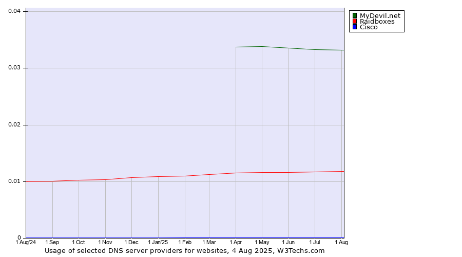 Historical trends in the usage of MyDevil.net vs. Raidboxes vs. Cisco