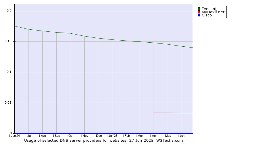 Historical trends in the usage of Tencent vs. MyDevil.net vs. Cisco
