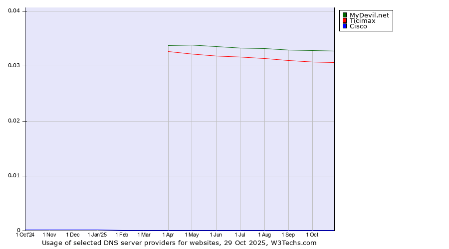 Historical trends in the usage of MyDevil.net vs. Ticimax vs. Cisco