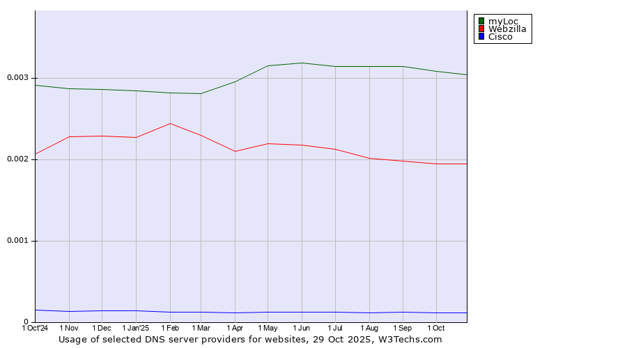 Historical trends in the usage of myLoc vs. Webzilla vs. Cisco
