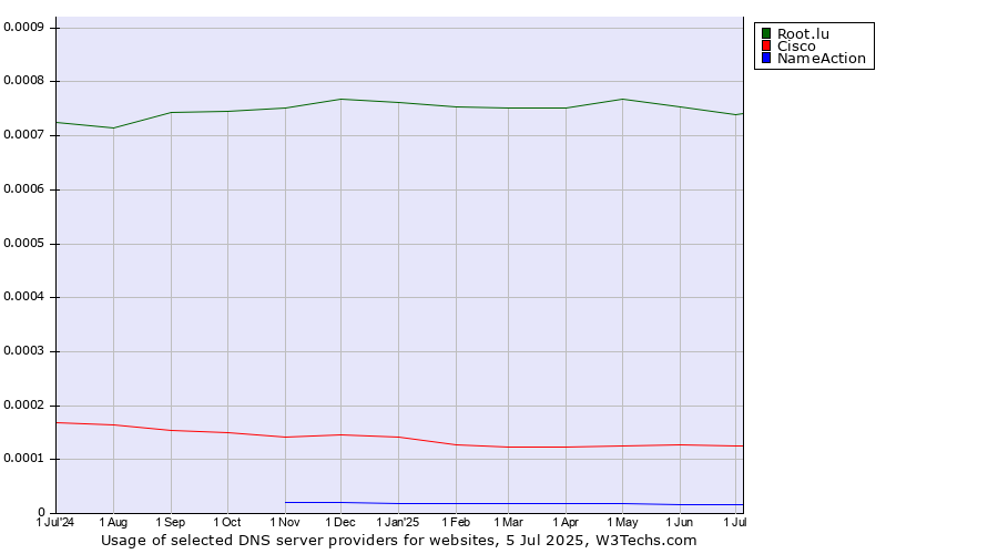 Historical trends in the usage of Root.lu vs. Cisco vs. NameAction