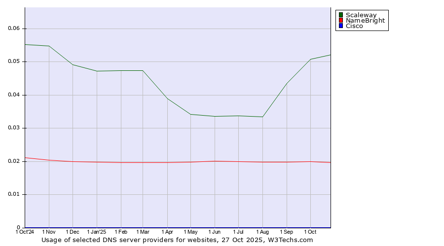 Historical trends in the usage of Scaleway vs. NameBright vs. Cisco
