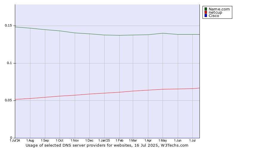 Historical trends in the usage of Name.com vs. netcup vs. Cisco