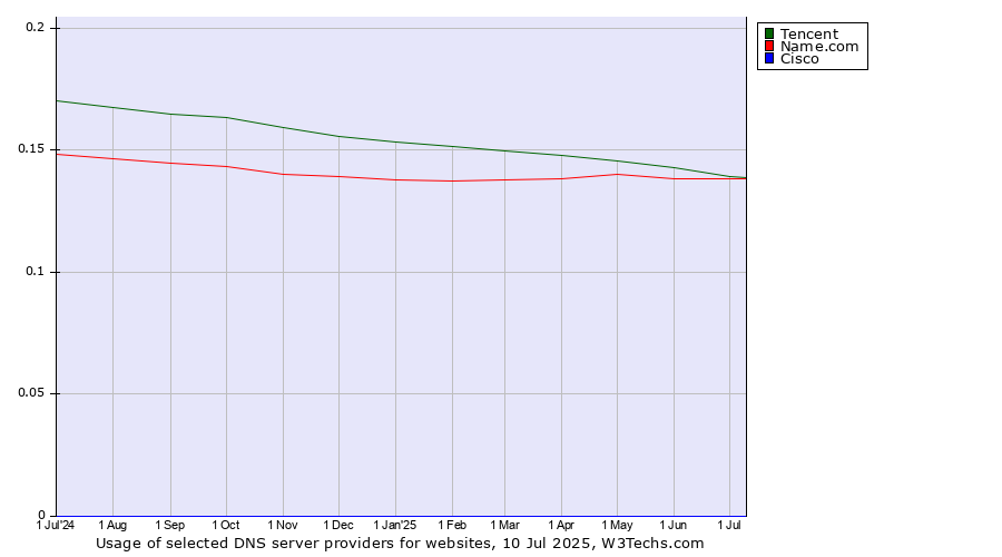 Historical trends in the usage of Tencent vs. Name.com vs. Cisco