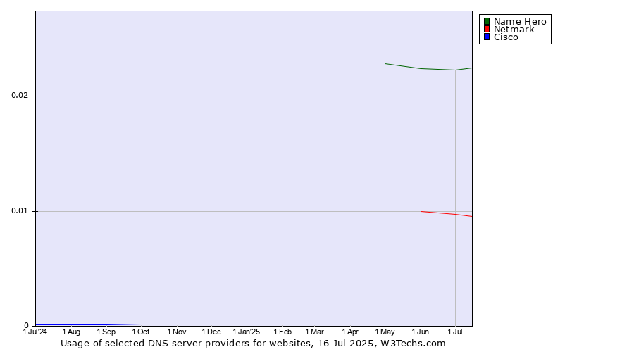 Historical trends in the usage of Name Hero vs. Netmark vs. Cisco