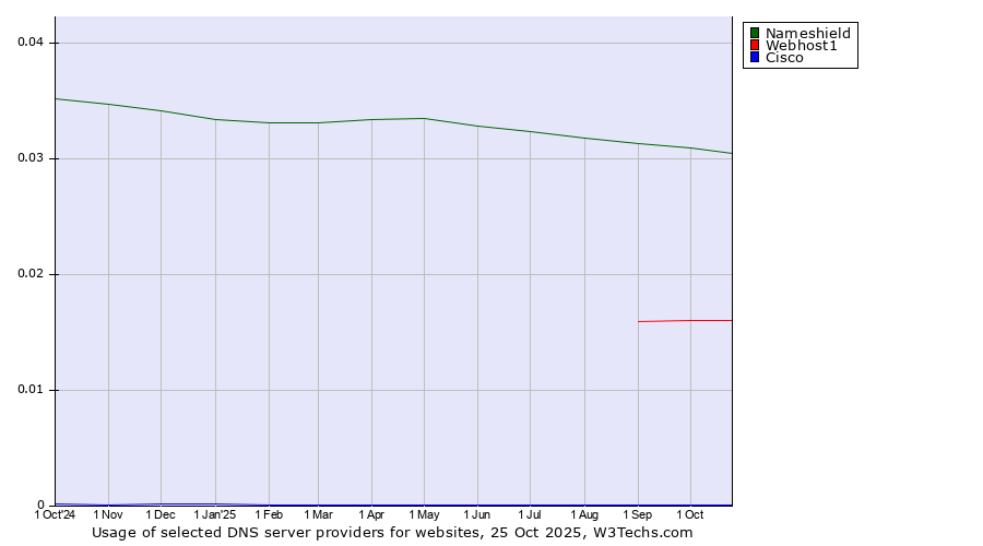 Historical trends in the usage of Nameshield vs. Webhost1 vs. Cisco