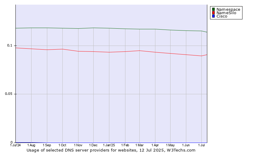 Historical trends in the usage of Namespace vs. NameSilo vs. Cisco
