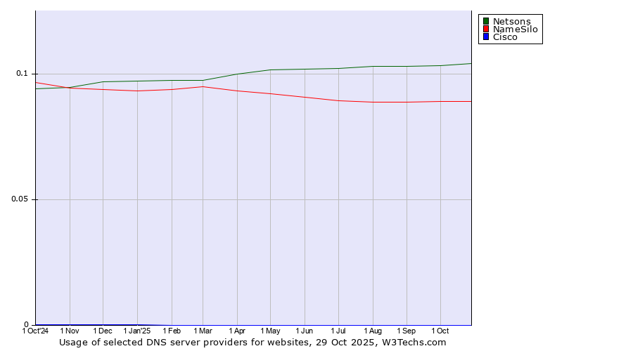 Historical trends in the usage of Netsons vs. NameSilo vs. Cisco