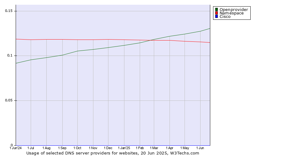 Historical trends in the usage of Openprovider vs. Namespace vs. Cisco