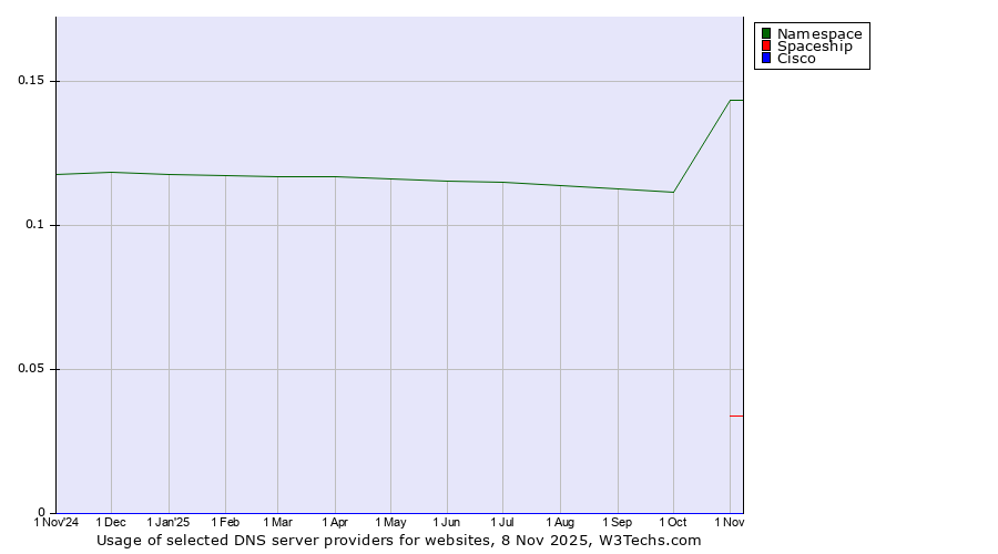 Historical trends in the usage of Namespace vs. Spaceship vs. Cisco