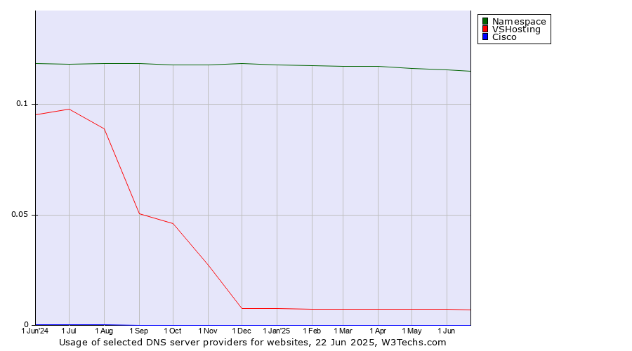 Historical trends in the usage of Namespace vs. VSHosting vs. Cisco