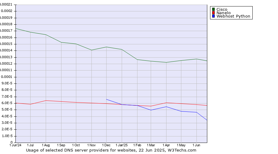 Historical trends in the usage of Cisco vs. Nanelo vs. Webhost Python