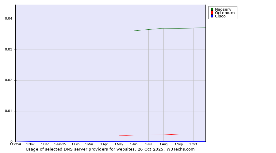 Historical trends in the usage of Neoserv vs. Octenium vs. Cisco