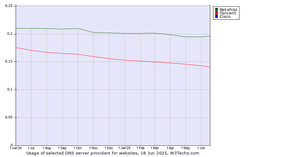 Historical trends in the usage of Netafraz vs. Tencent vs. Cisco