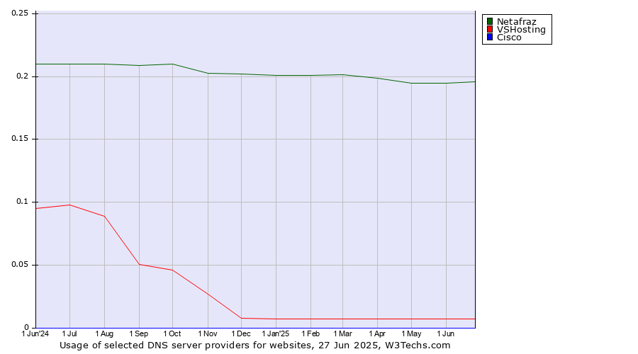 Historical trends in the usage of Netafraz vs. VSHosting vs. Cisco