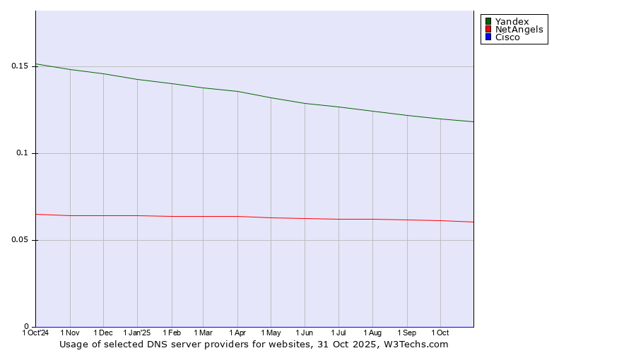 Historical trends in the usage of Yandex vs. NetAngels vs. Cisco