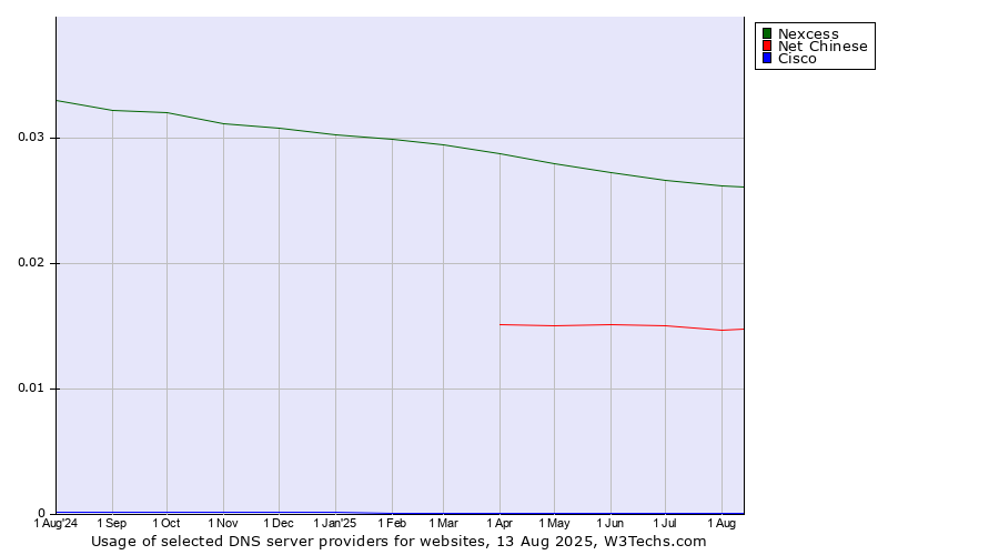 Historical trends in the usage of Nexcess vs. Net Chinese vs. Cisco